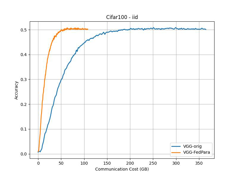 Cifar100 iid