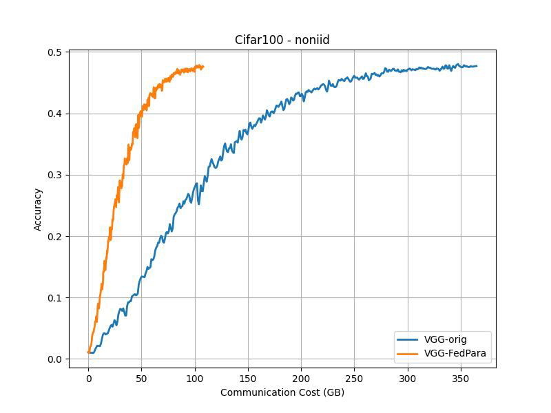 Cifar100 non-iid