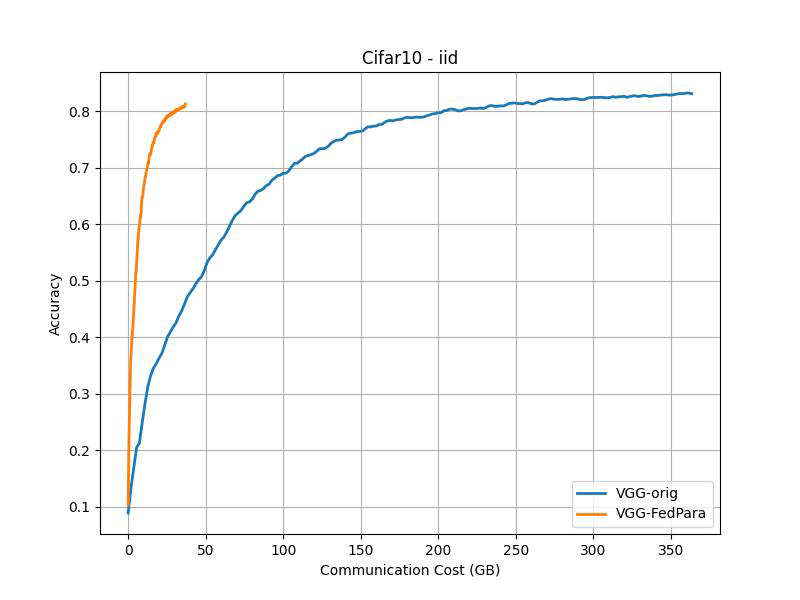 CIFAR10 iid