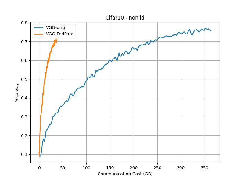 CIFAR10 non-iid