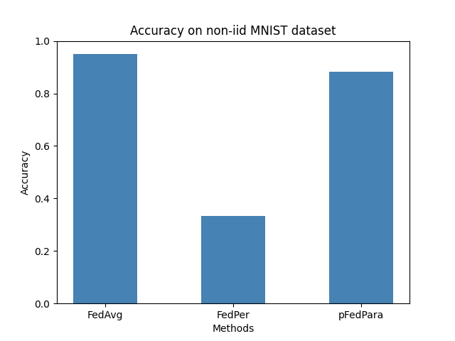 Personalization algorithms