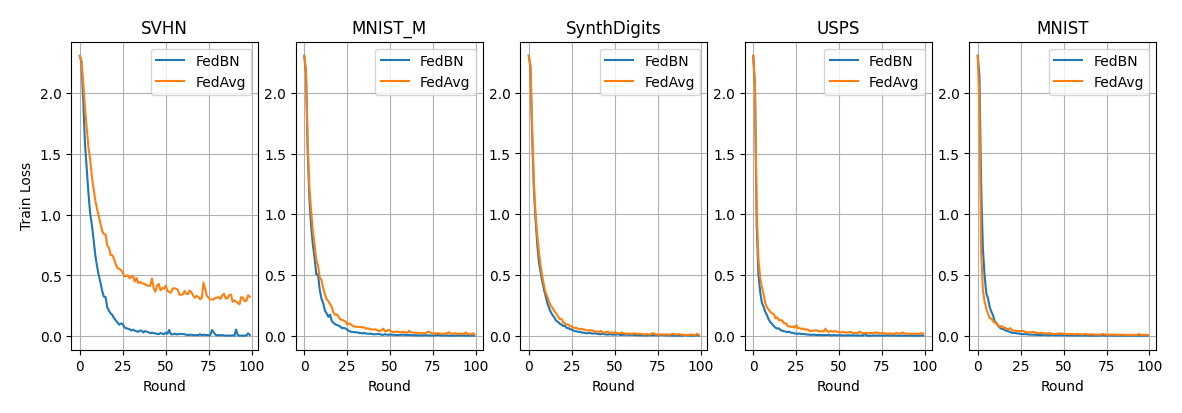 FedBn vs FedAvg on all datasets