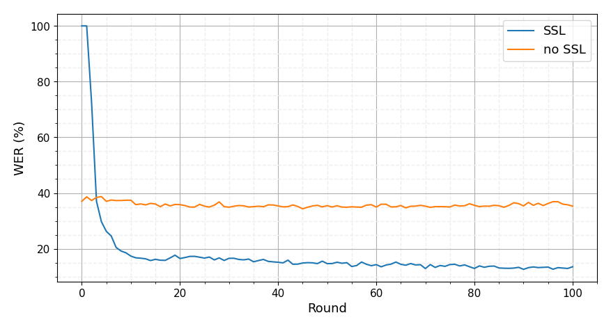 SSL vs non-SSL performance with FL setting