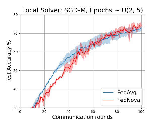 FedAvg vs FedNova (momentum)