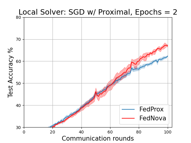 FedAvg vs FedNova (proximal)