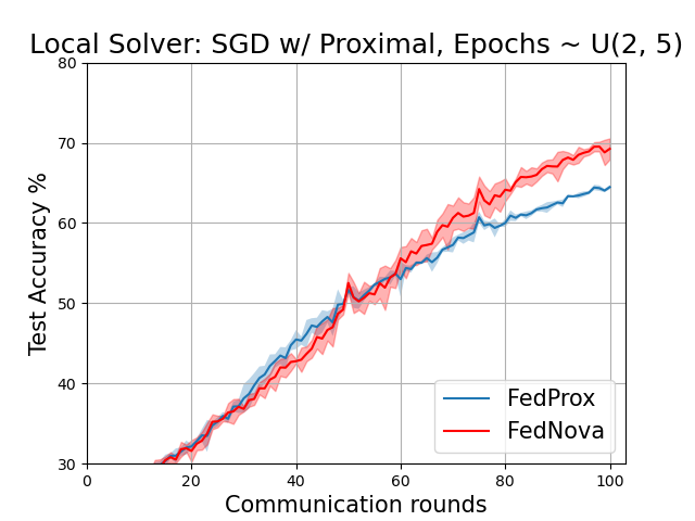 FedAvg vs FedNova (proximal)