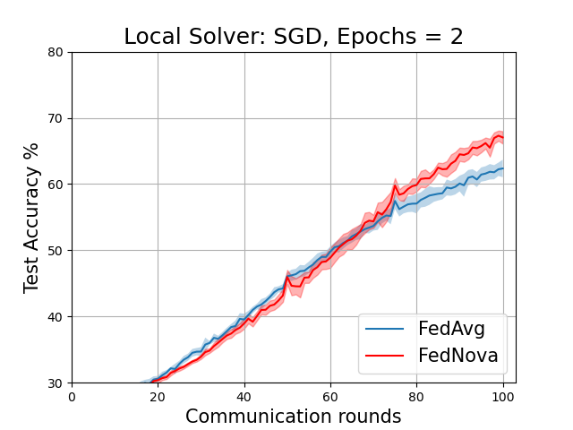 FedAvg vs FedNova (vanilla)