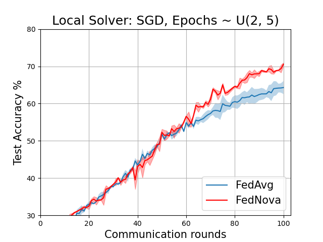 FedAvg vs FedNova (vanilla)