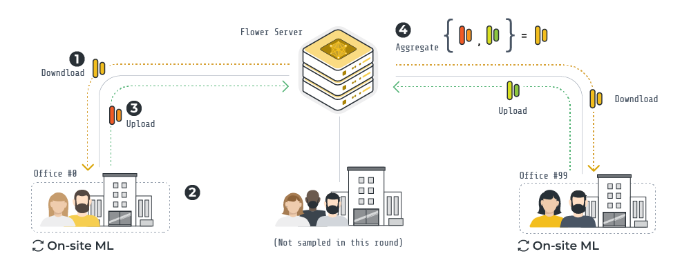 Federated Whisper Finetuning pipeline