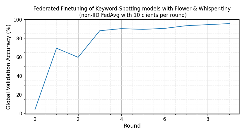 Global validation accuracy FL with Whisper model