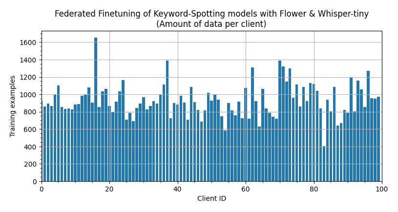 Amount of data per client