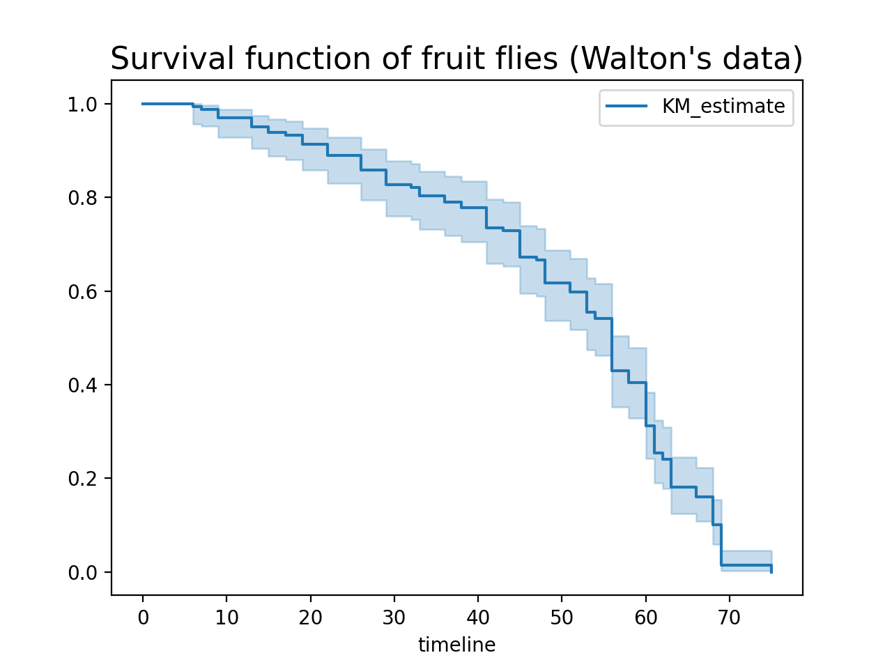 Survival Function