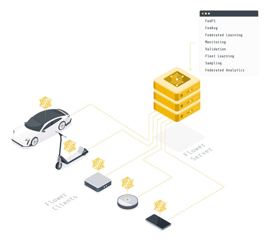 Flower federated learning server and client nodes (car, scooter, personal computer, roomba, and phone)