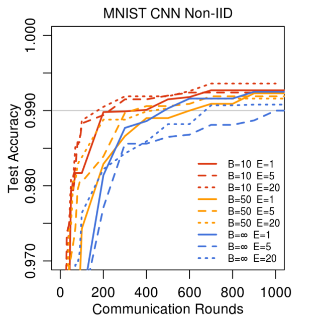 The paper's non-IID results 