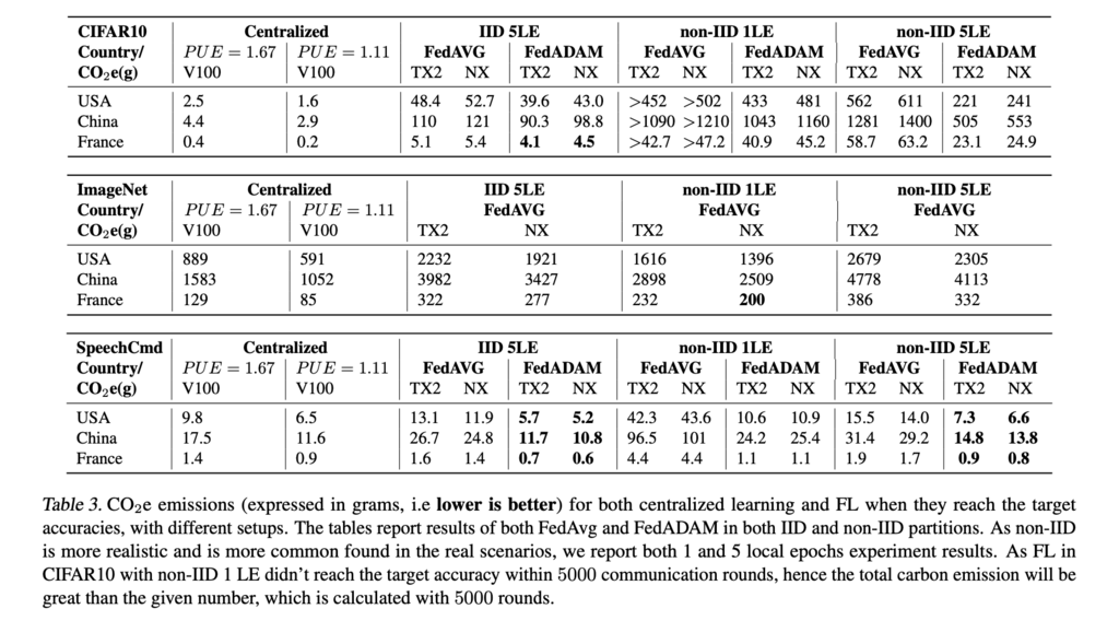 Results of carbon emission for centralized and federated learning.