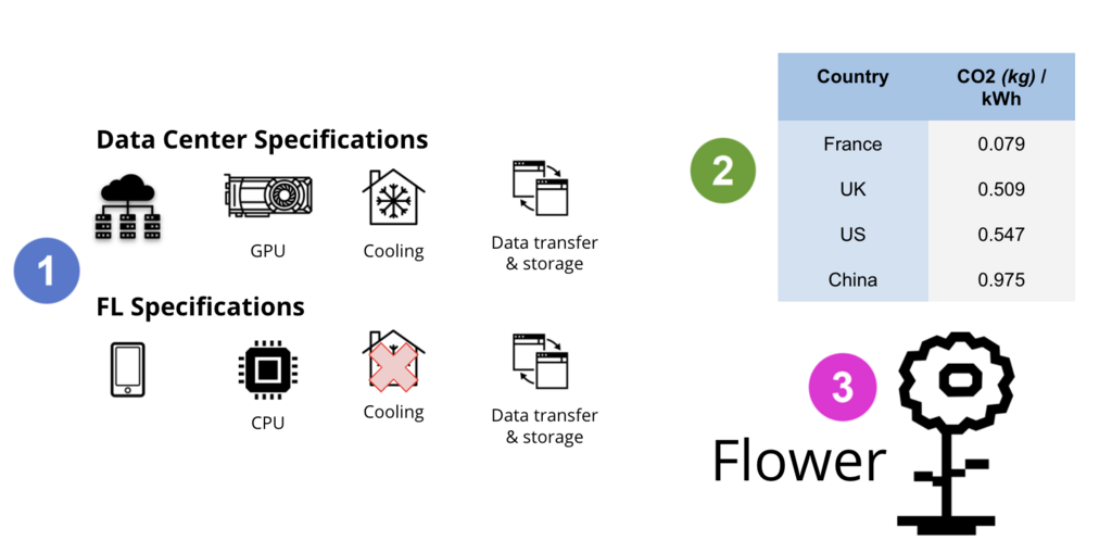 Overview of energy consumption data center and FL.