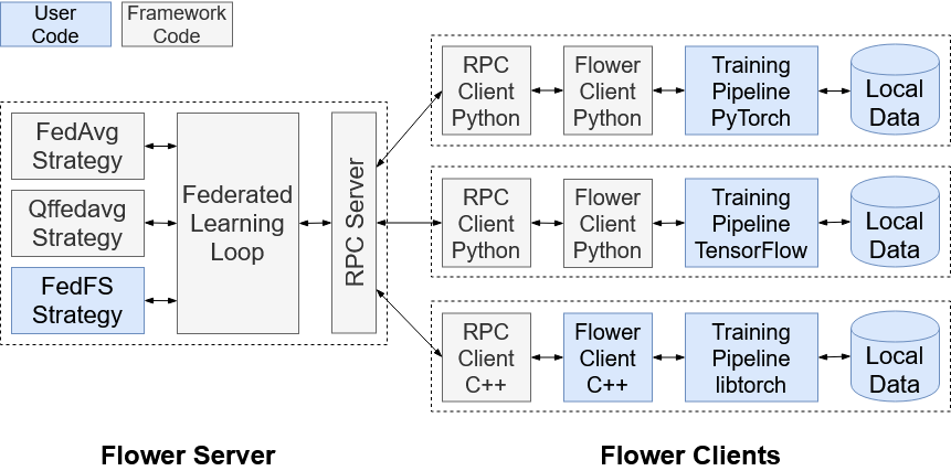 Flower Core Architecture