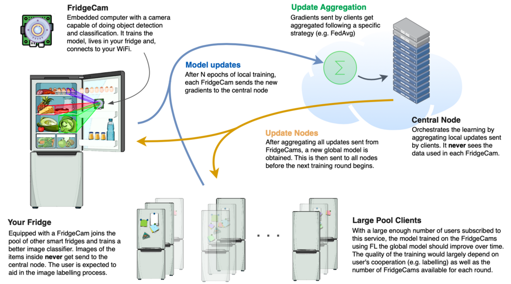 FridgeCam Diagram